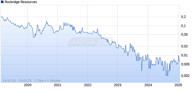 Rockridge Resources Chart