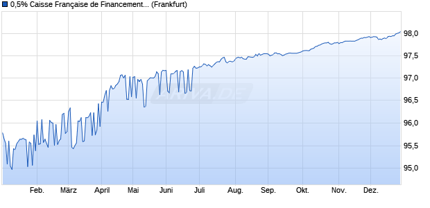 0,5% Caisse Fran&ccedil;aise de Financement Local 19/27 . (WKN A2RX3D, ISIN FR0013403433) Chart