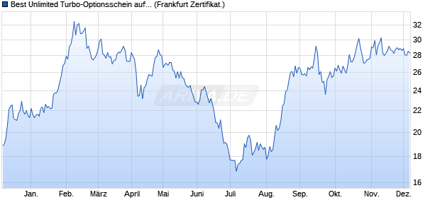 Best Unlimited Turbo-Optionsschein auf Kaffee NYB. (WKN: CU0095) Chart