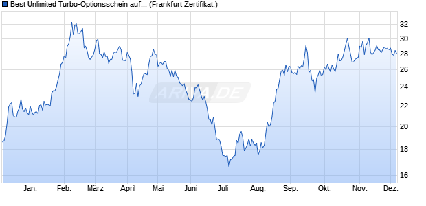 Best Unlimited Turbo-Optionsschein auf Kaffee NYB. (WKN: CU0097) Chart