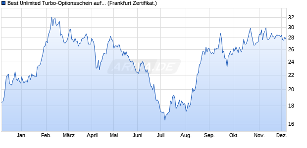 Best Unlimited Turbo-Optionsschein auf Kaffee NYB. (WKN: CU0099) Chart