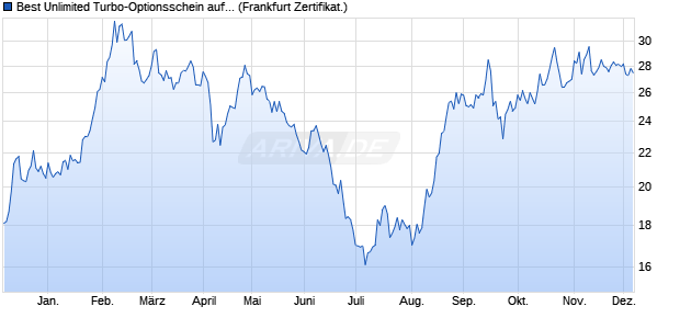 Best Unlimited Turbo-Optionsschein auf Kaffee NYB. (WKN: CU01AC) Chart