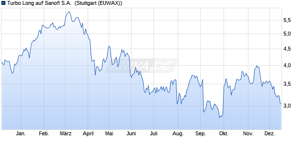 Turbo Long auf Sanofi S.A. [Morgan Stanley & Co. Inte. (WKN: MC0AD3) Chart