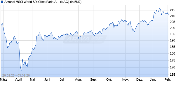 Performance des Amundi MSCI World SRI Clima Paris Align - AE (C) (WKN A2N4DH, ISIN LU1861133657)