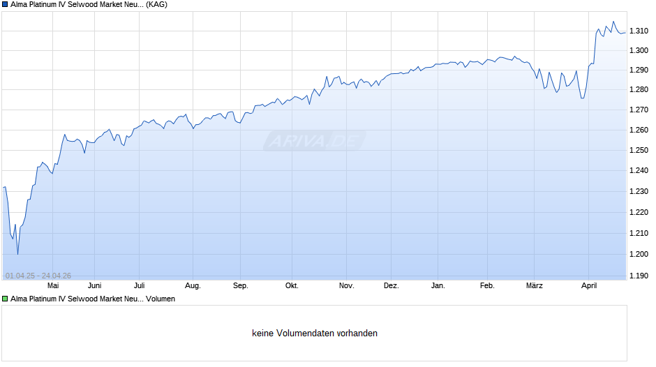 Alma Platinum IV Selwood Market Neutral Credit I1C-G Chart