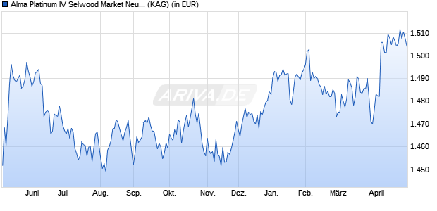 Performance des Alma Platinum IV Selwood Market Neutral Credit I1C-G (WKN A2JDG4, ISIN LU1769346625)
