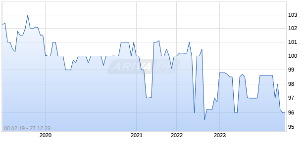 StmkSpk 3,05% nr BankSV15-24/3 Chart