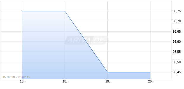 Juventus Football Club Chart