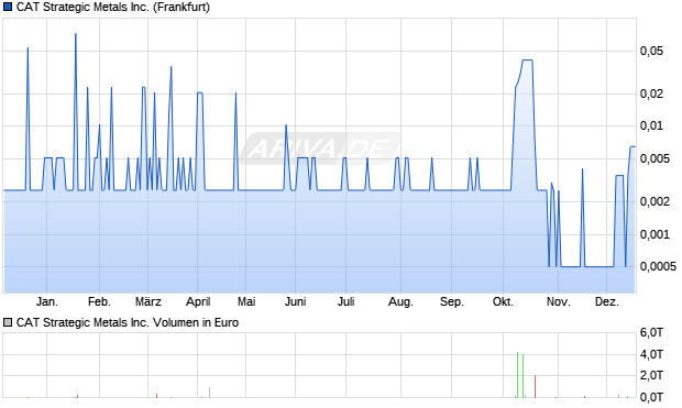CAT Strategic Metals Aktie Chart
