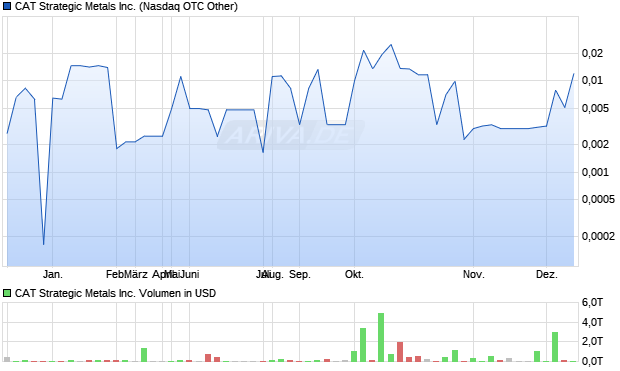 CAT Strategic Metals Aktie Chart