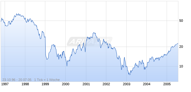 TOYS 'R' US INC.   DL-,10 Chart