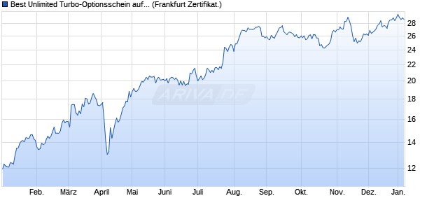 Best Unlimited Turbo-Optionsschein auf Deutsche B. (WKN: CU01N4) Chart