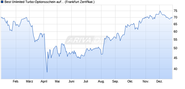 Best Unlimited Turbo-Optionsschein auf Apple [Soci&eacute;. (WKN: CJ9Z74) Chart
