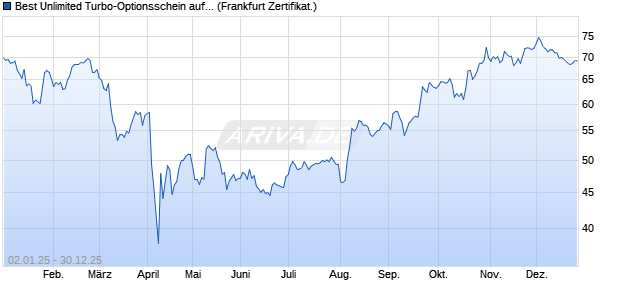 Best Unlimited Turbo-Optionsschein auf Apple [Soci&eacute;. (WKN: CJ9Z75) Chart