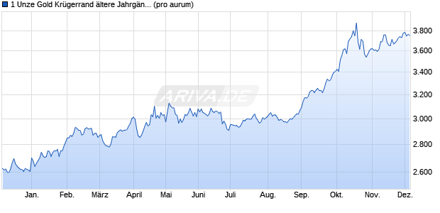 1 Unze Gold Krügerrand ältere Jahrgänge (Gold) Edelmetall Chart