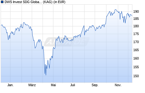 Performance des DWS Invest SDG Global Equities TFC (WKN DWS2Z8, ISIN LU1932912360)