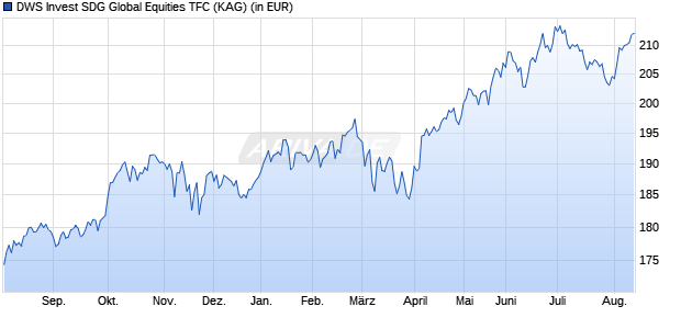 Performance des DWS Invest SDG Global Equities TFC (WKN DWS2Z8, ISIN LU1932912360)