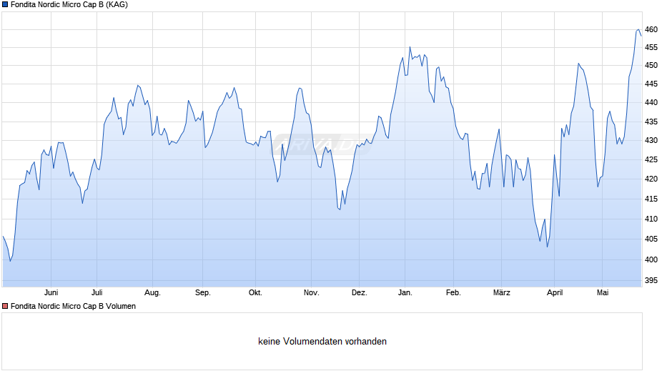 Fondita Nordic Micro Cap B Chart
