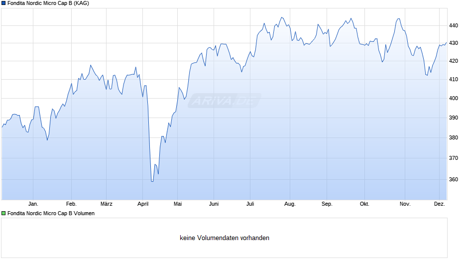 Fondita Nordic Micro Cap B Chart