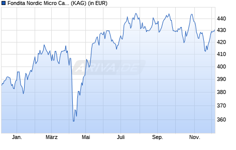 Performance des Fondita Nordic Micro Cap B (WKN A14ZSL, ISIN FI0008810940)