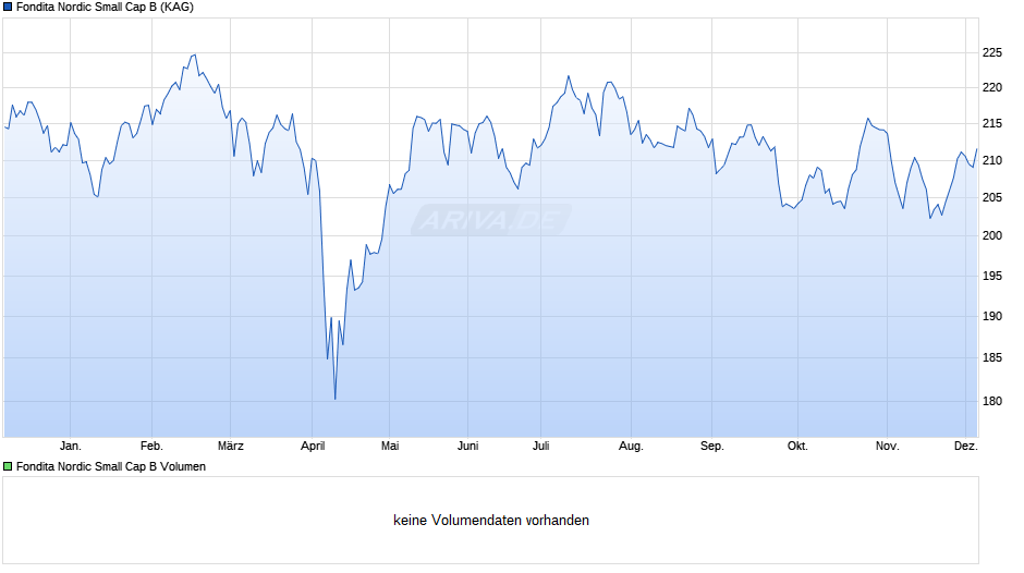 Fondita Nordic Small Cap B Chart