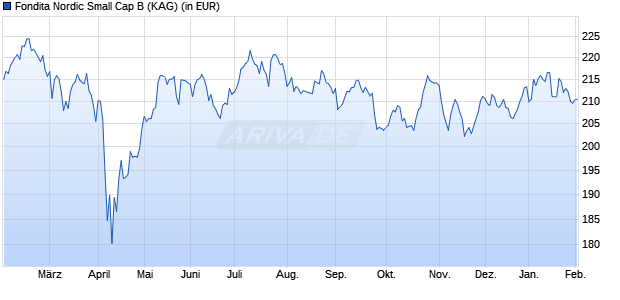 Performance des Fondita Nordic Small Cap B (WKN A14W7Z, ISIN FI0008802871)