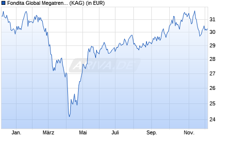 Performance des Fondita Global Megatrends A (WKN A2PD38, ISIN FI0008802889)