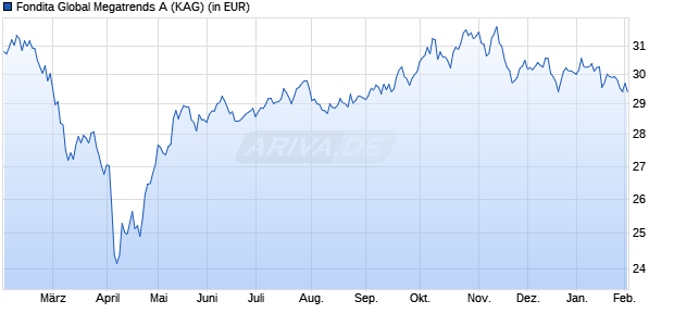Performance des Fondita Global Megatrends A (WKN A2PD38, ISIN FI0008802889)