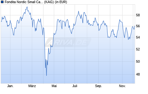 Performance des Fondita Nordic Small Cap A (WKN A14W7Y, ISIN FI0008802863)