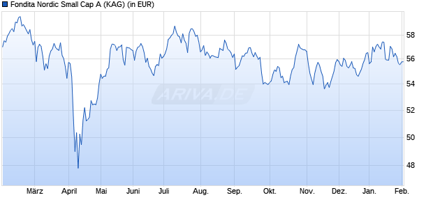 Performance des Fondita Nordic Small Cap A (WKN A14W7Y, ISIN FI0008802863)
