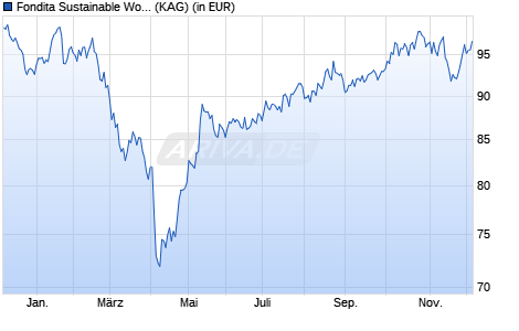 Performance des Fondita Sustainable World A (WKN A14THW, ISIN FI4000024484)