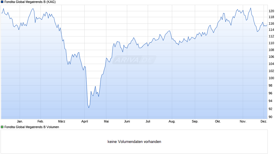 Fondita Global Megatrends B Chart