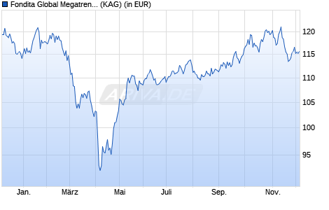 Performance des Fondita Global Megatrends B (WKN A2PD3V, ISIN FI0008802897)