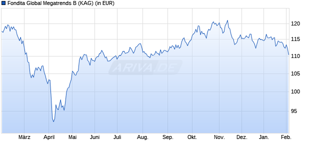 Performance des Fondita Global Megatrends B (WKN A2PD3V, ISIN FI0008802897)