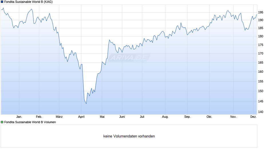 Fondita Sustainable World B Chart