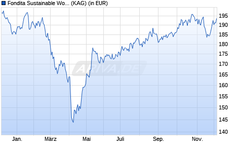 Performance des Fondita Sustainable World B (WKN A1XEQ8, ISIN FI4000024492)