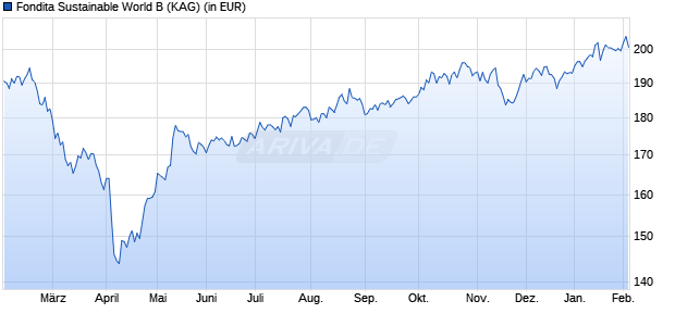 Performance des Fondita Sustainable World B (WKN A1XEQ8, ISIN FI4000024492)