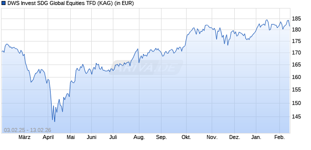 Performance des DWS Invest SDG Global Equities TFD (WKN DWS2Z9, ISIN LU1932912527)
