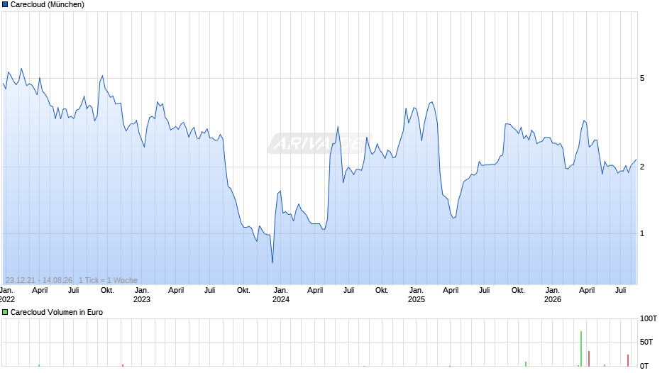 Carecloud Chart