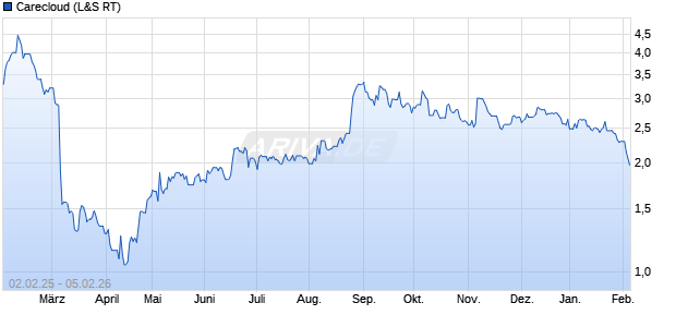 Carecloud Aktie Chart
