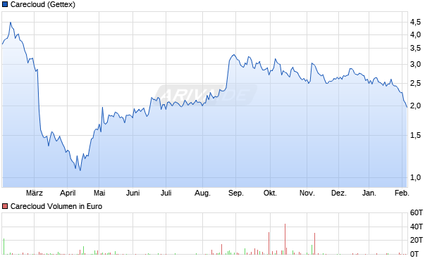 Carecloud Aktie Chart