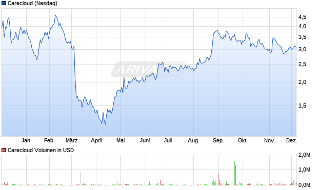 Carecloud Aktie Chart