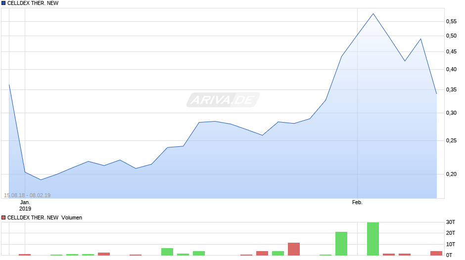 CELLDEX THER. NEW DL-,001 Chart