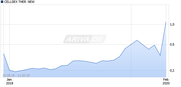 CELLDEX THER. NEW DL-,001 Chart