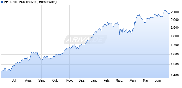 EETX NTR EUR Chart