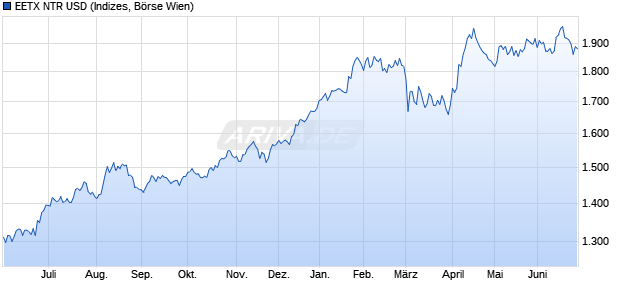 EETX NTR USD Chart
