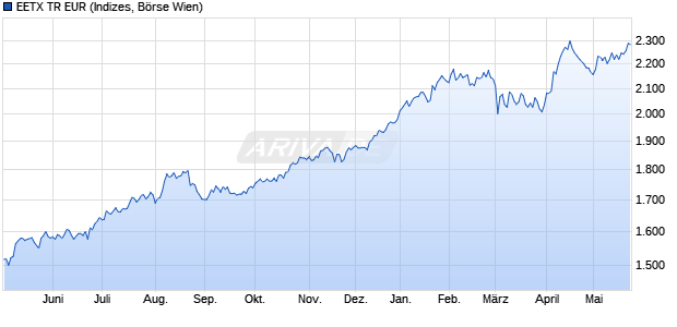 EETX TR EUR Chart