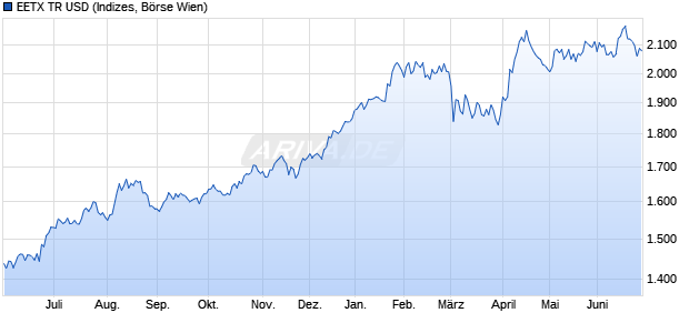 EETX TR USD Chart