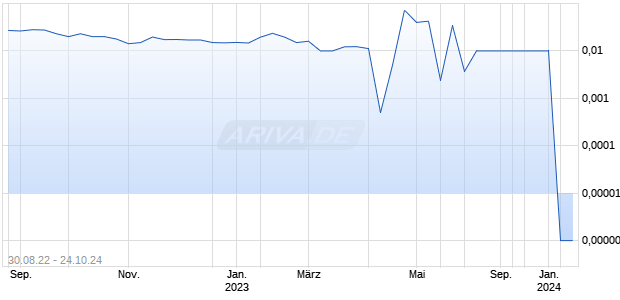 Norra Metals Chart