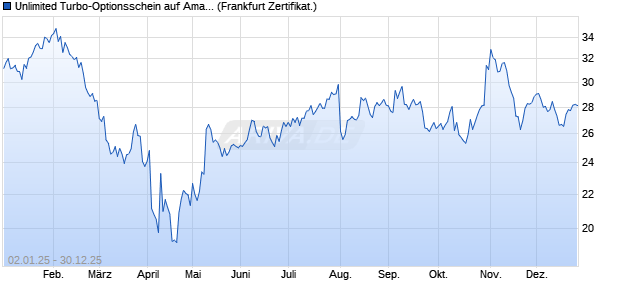 Unlimited Turbo-Optionsschein auf Amazon [Soci&eacute;t&eacute; . (WKN: CU02FX) Chart
